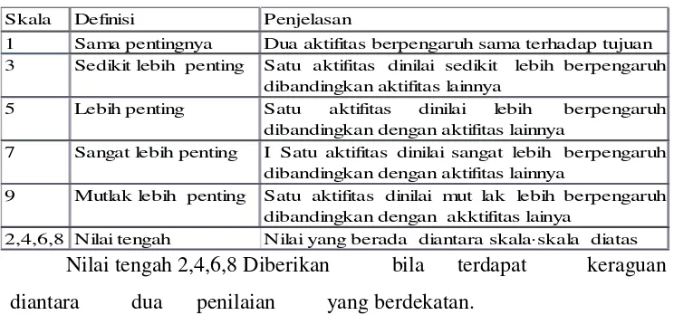 Tabel 2.1 Skala 1-9 ANP 