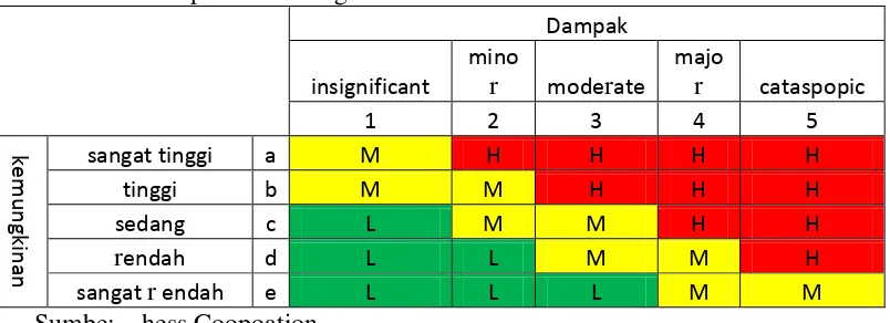 Tabel 3.1 Matriks penentuan tingkat resiko 