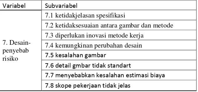 Tabel 4.2 Variabel yang signifikan 