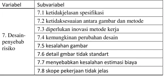 Tabel 4.2 Variabel yang signifikan 