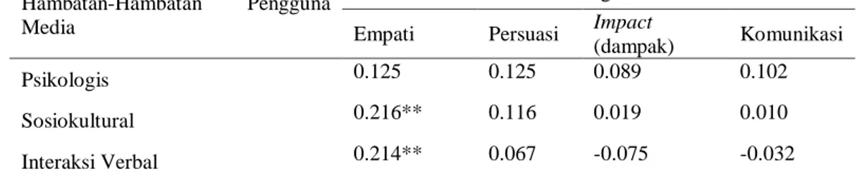 Tabel 3  Nilai  koefisien  korelasi  Rank  Spearman  berdasarkan  hubungan  hambatan-hambatan  pengguna  media  dengan  efektivitas  media  promosi  Agrowisata  menggunakan  media  sosial  dan  media  konvensional  di  Kabupaten Banyuwangi Tahun 2018 