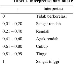 Tabel 1. Interpretasi dari nilai r 