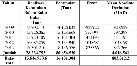 Tabel 3 Perhitungan mean absolute deviation MAD Peramalan Kebutuhan                    Bahan Baku  Dengan Metode trend moment PT