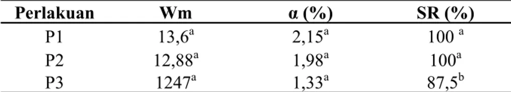 Tabel 1. Pertumbuhan berat mutlak (Wm), Laju pertumbuhan harian (α), dan kelang- kelang-sungan hidup (SR) ikan selais pada setiap perlakuan selama penelitian