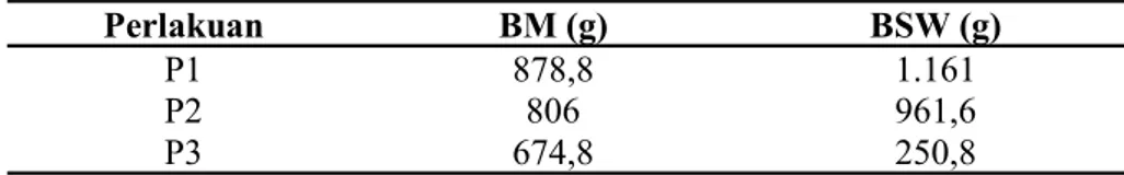 Tabel 2. Produksi ikan selais (BS) dan tanam sawi (BSW) pada sistem aquaponik sela- sela-ma penelitian 
