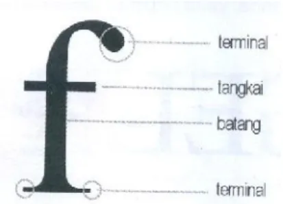 Gambar 2.16 Anatomi Huruf