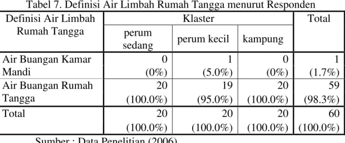 Tabel 7. Definisi Air Limbah Rumah Tangga menurut Responden  Definisi Air Limbah 