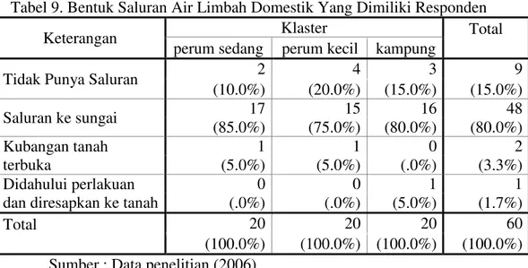 Tabel 9. Bentuk Saluran Air Limbah Domestik Yang Dimiliki Responden 