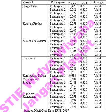 Tabel 10. Hasil Uji Validitas 