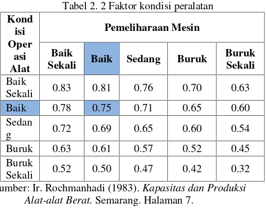 Tabel 2. 2 Faktor kondisi peralatan