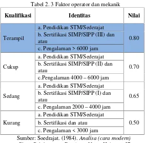 Tabel 2. 3 Faktor operator dan mekanik