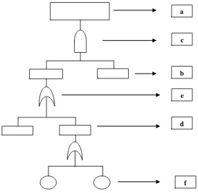 Tabel 2.2 Simbol –Simbol Fault Tree (Lanjutan) 