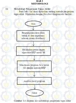 Gambar 3.1 diagram alir metodologi pengerjaan tugas akhir 