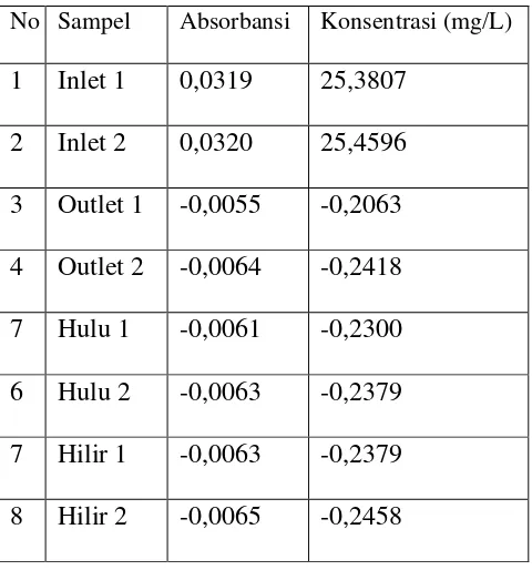 Tabel 1. Data Hasil Pemeriksaan Timbal (Pb) pada sampel air limbah 