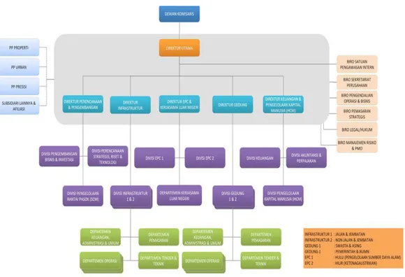 Gambar II. 2 Struktur Organisasi PT PP (Persero) Tbk 