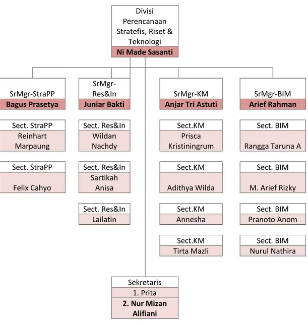 Gambar II.3 Struktur Organisasi Divisi STRATEK 