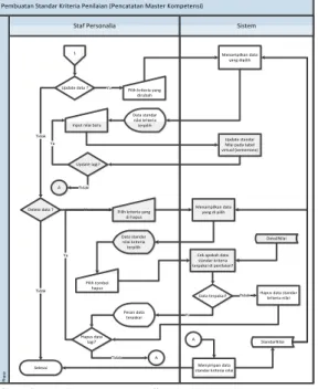 Gambar  3.  System  flow  pembuatan  standar  kriteria  penilaian  (pencatatan  master  kompetensi) (1)
