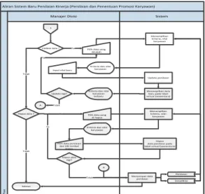 Gambar  7.  System  flow  analisis  promosi  karyawan  (pengelolaan  dan  perhitungan  data  karyawan)