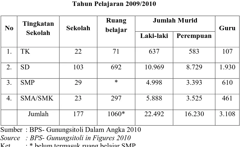 Tabel 3.3 Jumlah Sekolah di Kota Gunungsitoli 