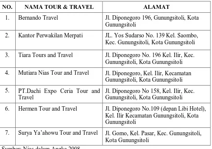 Tabel 3.5 Daftar Tour & Travel di Kota Gunungsitoli 