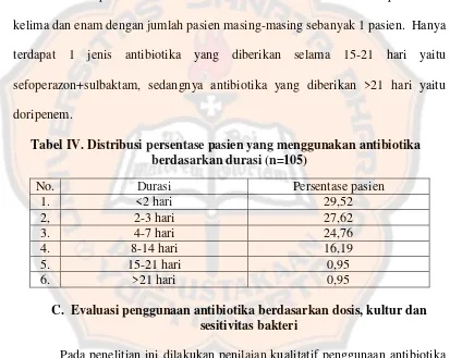 Tabel IV. Distribusi persentase pasien yang menggunakan antibiotika 