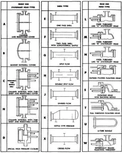 Gambar 2.5  Kode bagian-bagian shell and tube heat exchanger berdasarkan TEMA standar Sumber : Byrne, 2007 