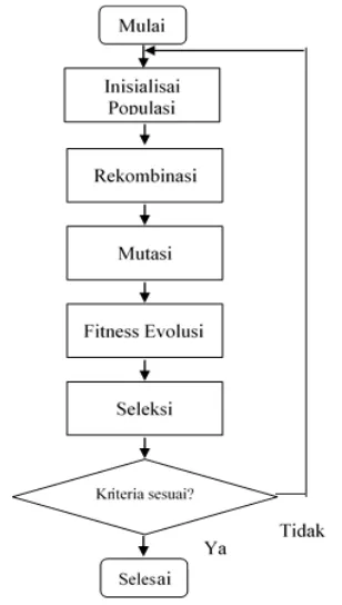 Gambar 3.4  Diagram alir evolution strategis 