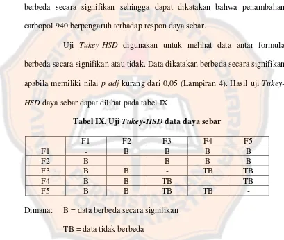 Tabel IX. Uji Tukey-HSD data daya sebar 