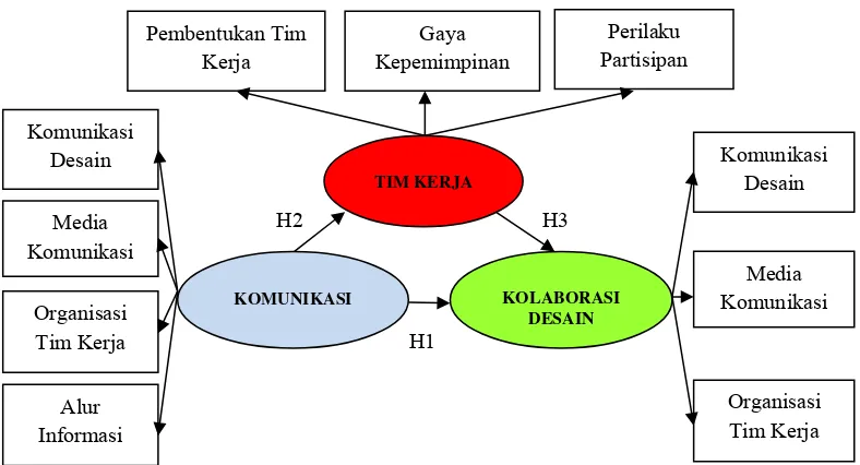 Gambar 3.1. Kerangka Konseptual (Hasil olahan peneliti, 2014) , mengadopsi Rahmawati et  al ( 2013), Chiu (2002), Ping et al (2011), Gabriel dan Maher (2002), Kvan (2000), Lu et al (2007), Girard dan Robin (2006), Huang et al (2010), Vivacqua et al ( 2011)