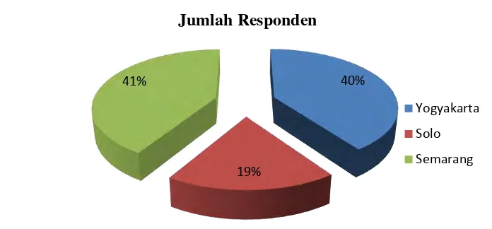 Gambar 4.1 Persentase Kuesioner Kembali 