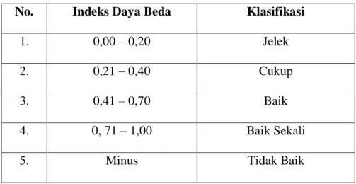Tabel 3.6 Klasifikasi Indeks Daya Beda Soal 