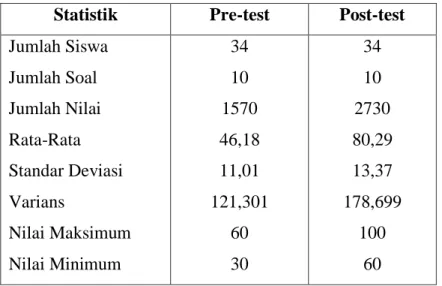 Tabel 4.2. Ringkasan Nilai Siswa Kelas Eksperimen 