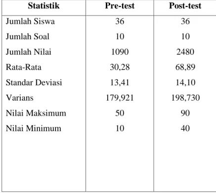 Tabel 4.3. Ringkasan Nilai Siswa Kelas Kontrol 