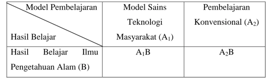 Tabel 3.1 Desain Penelitian         Model Pembelajaran  Hasil Belajar  Model Sains Teknologi Masyarakat (A 1 )  Pembelajaran  Konvensional (A 2 ) 