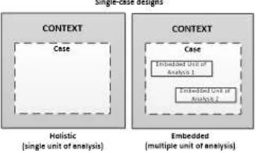 Gambar 4.1 Tipe Studi Kasus Single Case Design [46] 