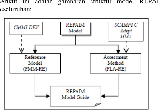 Gambar 1 Model REPAIM 