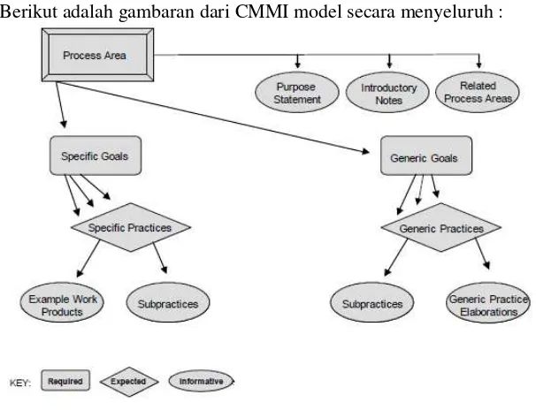 Gambar 3 CMMI Model 