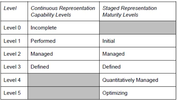 Gambar 4 CMMI Maturity dan Capability Level 