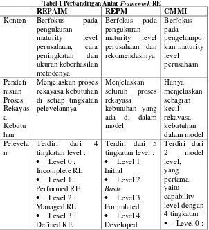 Tabel 1 Perbandingan Antar Framework RE 