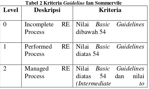 Tabel 2 Kriteria Guideline Ian Sommervile 
