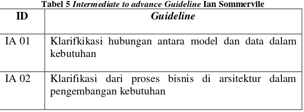 Tabel 5 akan menjelaskan instrument guidelineintermediate to advanced . 