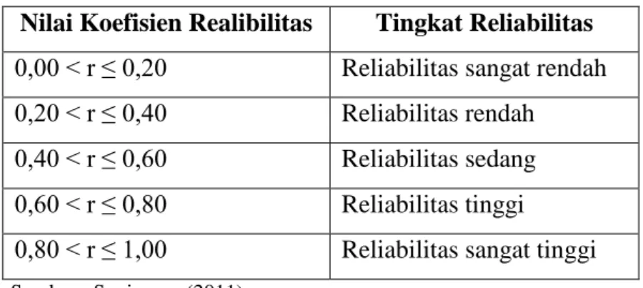 Tabel 3.4 Interpretasi Reliabilitas 