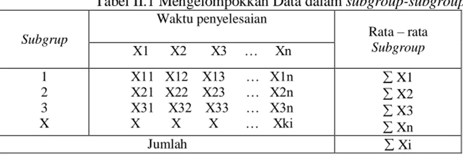 Tabel II.1 Mengelompokkan Data dalam subgroup-subgroup  Subgrup  Waktu penyelesaian  Rata – rata  Subgroup  X1      X2       X3     …     Xn  1  2  3  X  X11   X12    X13      …   X1n X21   X22    X23      …   X2n X31    X32    X33     …   X3n X         X 