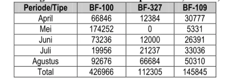 Tabel 1. Perbandingan Volume Produksi tipe BF-100, BF-327, dan BF-109  Periode/Tipe  BF-100  BF-327  BF-109  April  66846  12384  30777  Mei  174252  0  5331  Juni  73236  12000  26391  Juli  19956  21237  33036  Agustus  92676  66684  50310  Total  426966