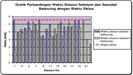 Grafik Perbandingan Waktu Stasiun Sebelum dan Sesudah  Balancing dengan Waktu Siklus