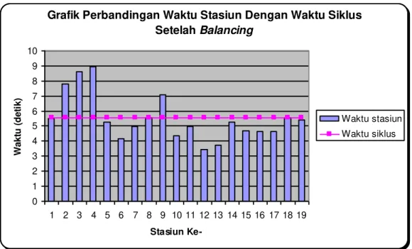 Grafik Perbandingan Waktu Stasiun Dengan Waktu Siklus  Setelah Balancing 012345678910 1 2 3 4 5 6 7 8 9 10 11 12 13 14 15 16 17 18 19 Stasiun Ke-Waktu (detik) Waktu stasiunWaktu siklus