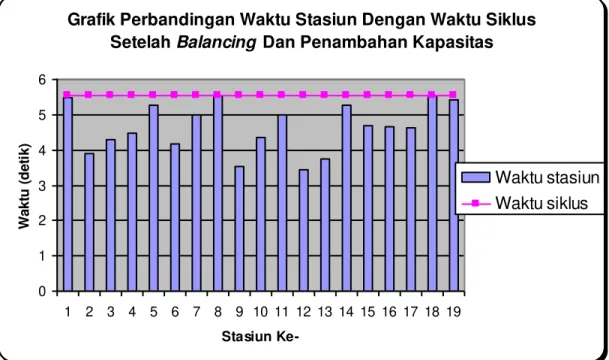 Grafik Perbandingan Waktu Stasiun Dengan Waktu Siklus  Setelah Balancing  Dan Penambahan Kapasitas