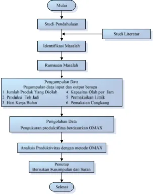 Tabel 1. Jumlah Produk yang Diolah 