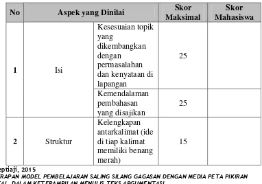 Tabel 3.4 Kriteria Penilaian Teks Argumentasi 