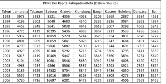 Tabel 1.   PDRB Per kapita  Menurut Kabupaten/Kota di Provinsi Bali Atas Dasar  Harga Konstan  2000 selama Tahun 1993 - 2006.
